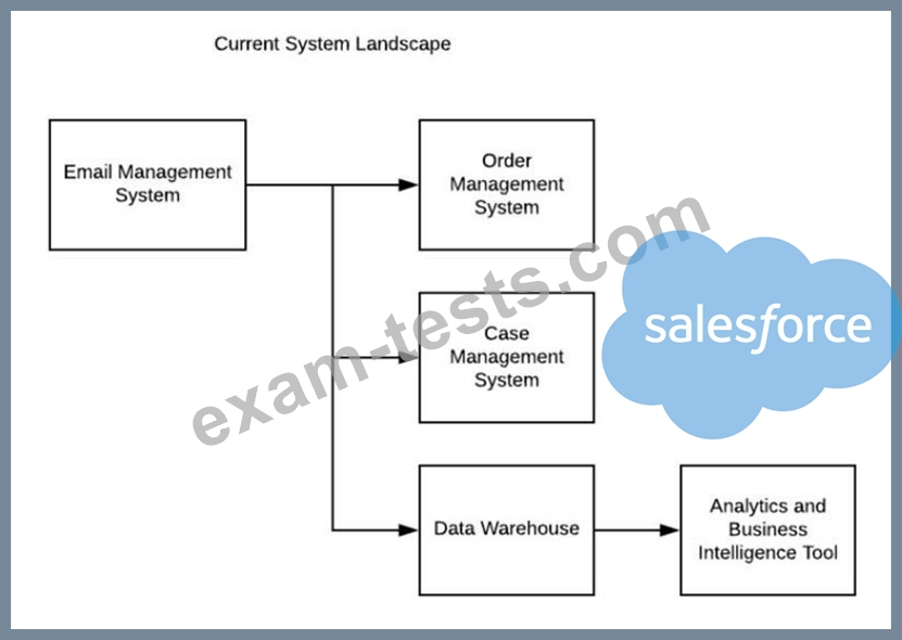Integration-Architect Fragenkatalog